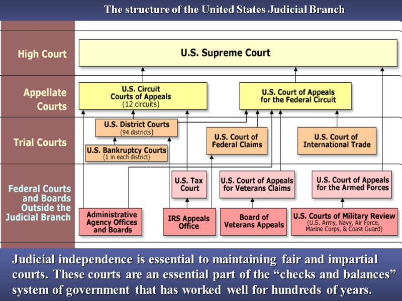 The structure of the United States Judicial Branch Judicial independence is essential to maintaining